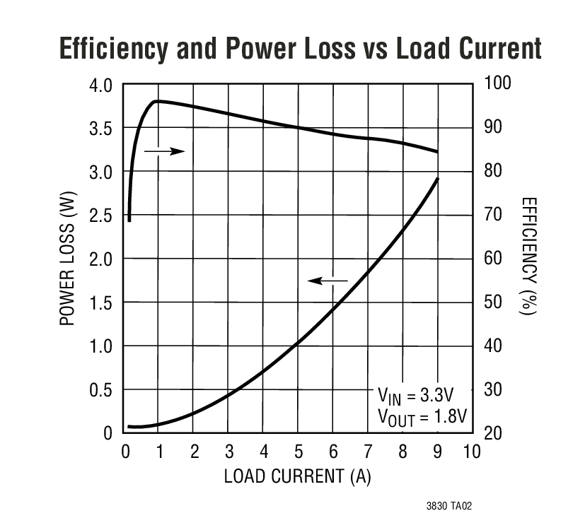 Efficiency and Power Loss vs Load Current