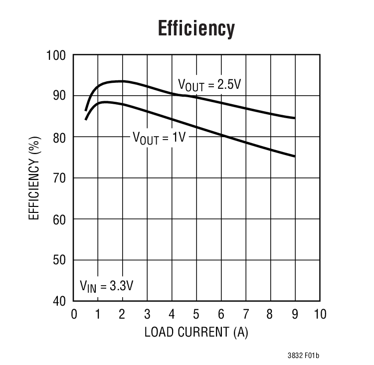 Efficiency