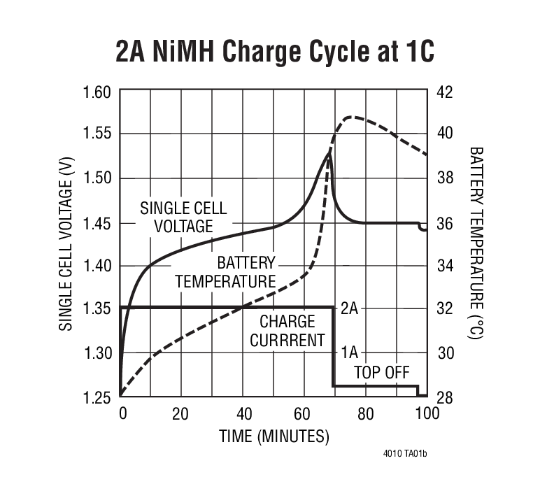 2A NiMH Charge Cycle at 1C
