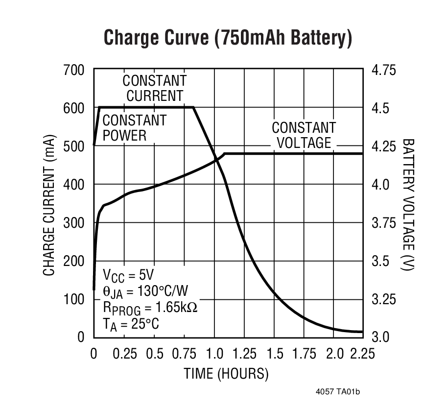 Charge Curve (750mAh Battery)