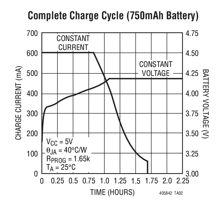 Complete Charge Cycle (750mAh Battery)
