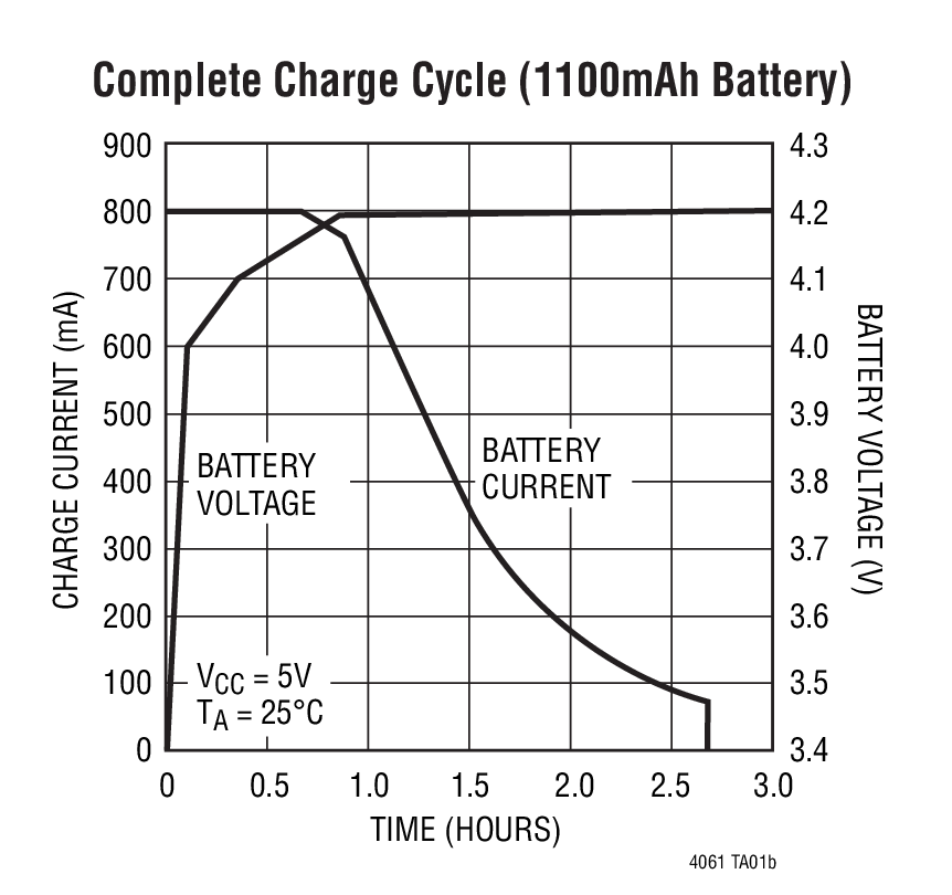 Complete	 Charge Cycle	(1100mAh Battery)