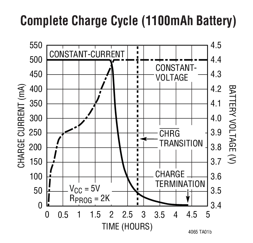 Complete Charge Cycle (1100mAh Battery)