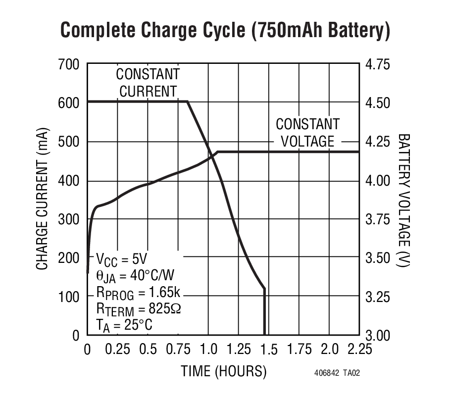 Complete Charge Cycle (750mAh Battery)