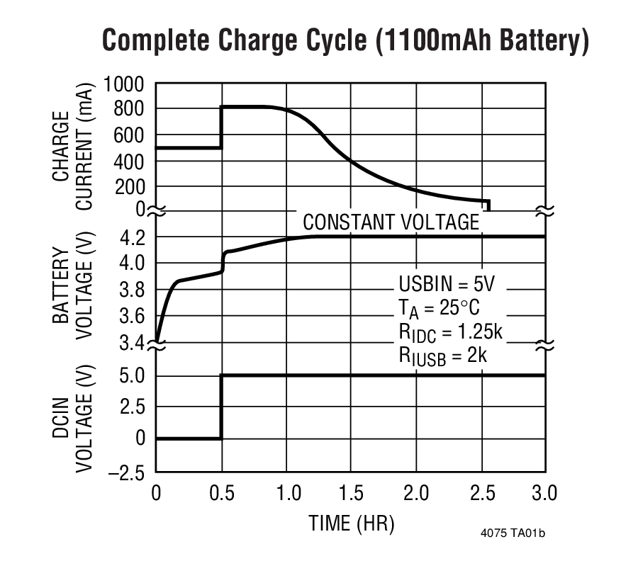 Complete Charge Cycle (1100mAh Battery)