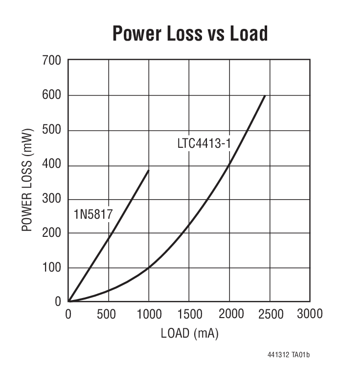 Power Loss vs Load