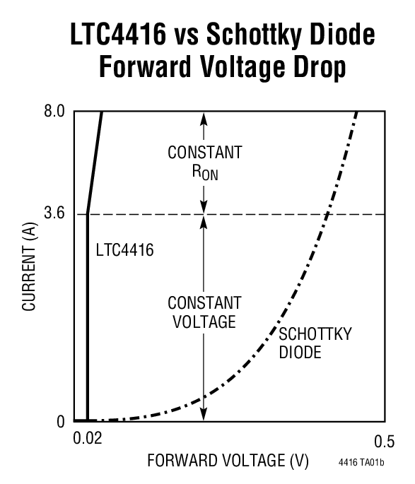 LTC4416 vs Schottky Diode  Forward Voltage Drop