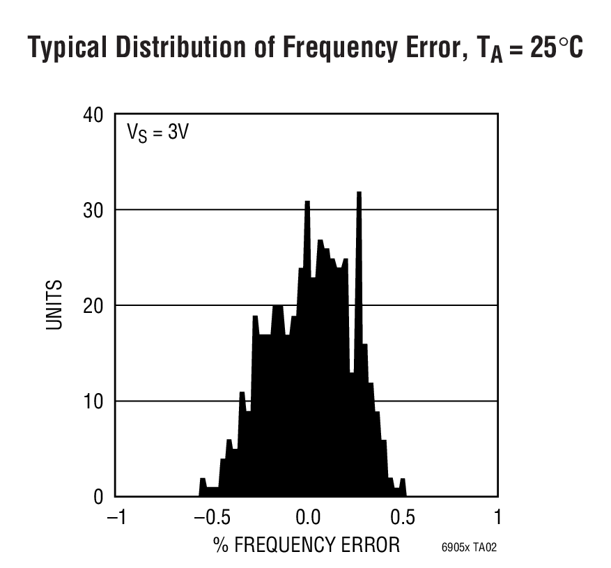 Typical Distribution of Frequency Error, TA = 25°C
