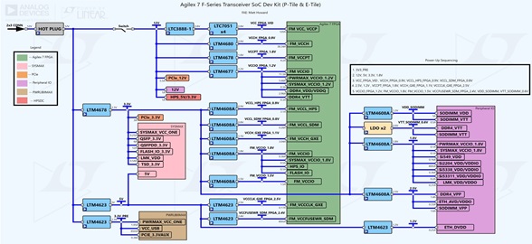 Intel Agilex 7 FPGA F-series Transceiver-SoC Development Kit (P-Tile & E-Tile)