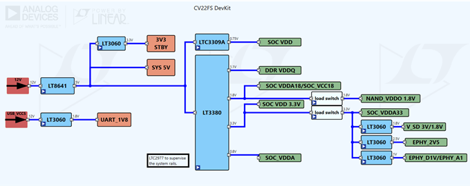 Ambarella CV22FS Development Kit Power Tree
