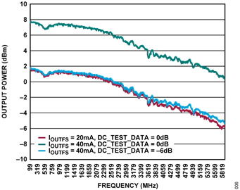 Figure 5. AD9166 Uncalibrated Output Power vs. Frequency Figure 5. AD9166 Uncalibrated Output Power vs. Frequency