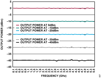 Figure 6. CN0511 Calibrated Output Power vs. Frequency Figure 6. CN0511 Calibrated Output Power vs. Frequency