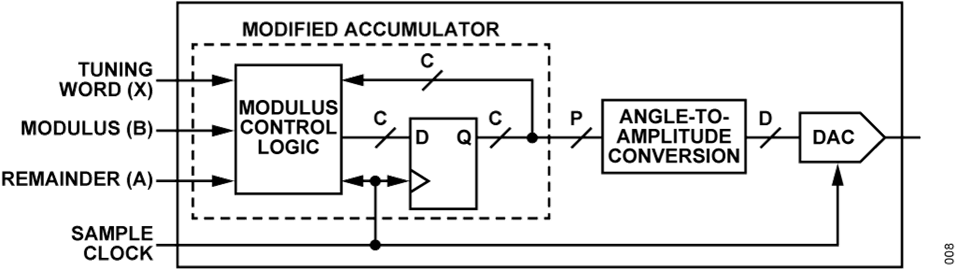 Figure 7. Programmable Modulus DDS Architecture Figure 7. Programmable Modulus DDS Architecture