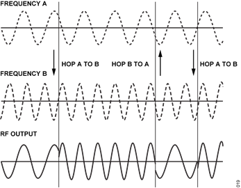 Figure 8. Diagram of Phase Coherent Frequency Hopping Figure 8. Diagram of Phase Coherent Frequency Hopping