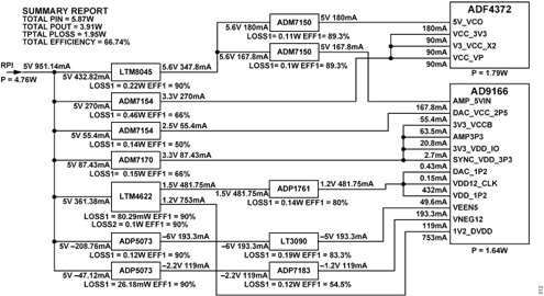 Figure 11. CN0511 System Power Tree Figure 11. CN0511 System Power Tree