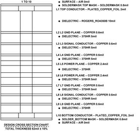 Figure 15. CN0511 PCB Cross Section and Stackup Figure 15. CN0511 PCB Cross Section and Stackup
