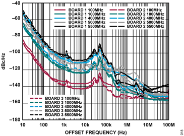 Figure 18. Single Side Band(SSB) Phase Noise vs. Output Frequency Figure 18. Single Side Band (SSB) Phase Noise vs. Output Frequency