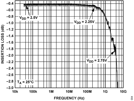 Figure 4. ADG901 Insertion Loss Performance at ON State