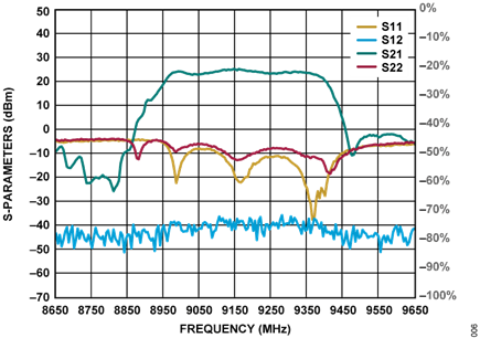 Figure 6. CN0518 S-Parameters vs. Frequency