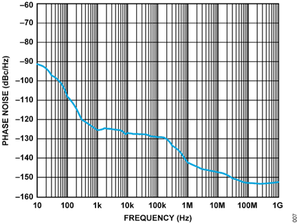 Figure 7. CN0518 Single Sideband Phase Noise at 915 MHz