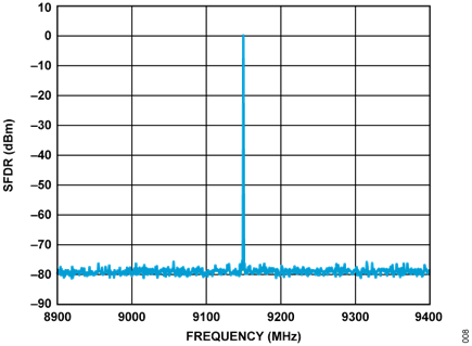 Figure 8. CN0518 Narrow-Band Single Tone RF Output