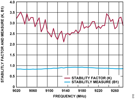 Figure 10. CN0518 Stability Factor and Measure vs. Frequency