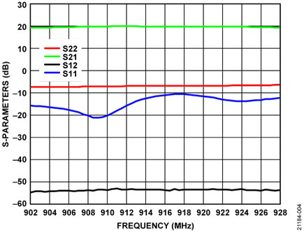 Input Return Loss (S11), Reverse Isolation (S12), Forward Gain (S21), and Output Return Loss (S22) vs. Frequency