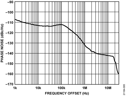 Phase Noise vs. Frequency Offset (915 MHz Input)