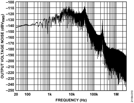 FFT Plot for the LTM8045 Output Noise Using LTspice