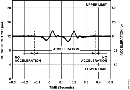 Current Output and Acceleration in Response to an Acceleration Input