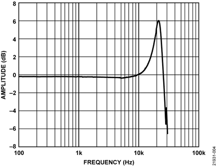 Frequency Response