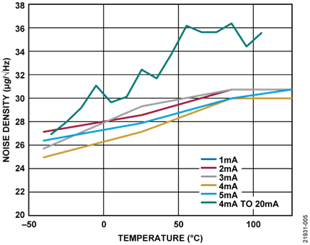 Noise Density vs. Temperature at 1 kHz