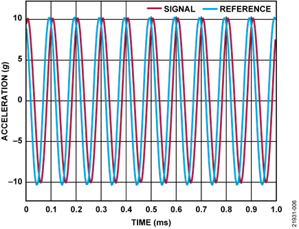Device Response to a 10 g Acceleration Sine Wave Excitation Signal