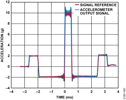 Shock Profile at 10 g