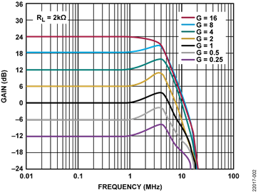 Gain vs. Frequency for the LTC6373, RL = 2 kΩ