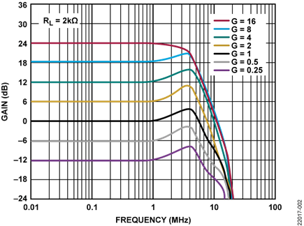 Gain vs. Frequency for the LTC6373, RL = 2 kΩ