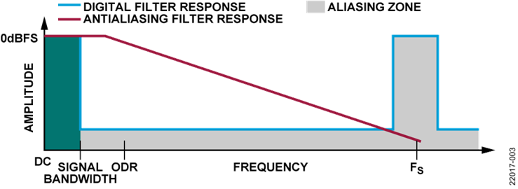 AAF and ADC Digital Filter Frequency Response