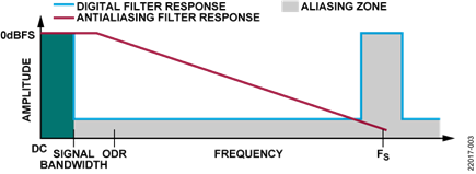 AAF and ADC Digital Filter Frequency Response