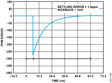 Input Settling Time
