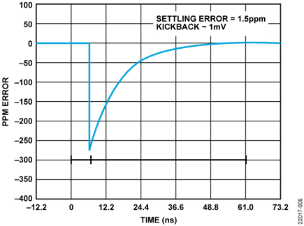 Input Settling Time