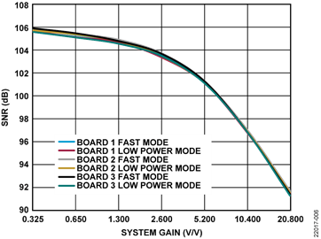 SNR vs. System Gain, Input = 0.5 dBFS