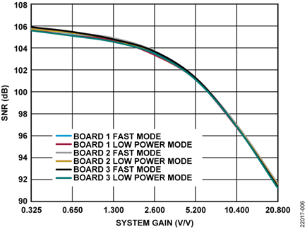 SNR vs. System Gain, Input = 0.5 dBFS