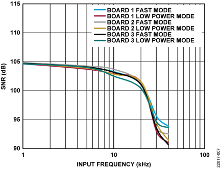 SNR vs. Input Frequency, Input = 0.5 dBFS