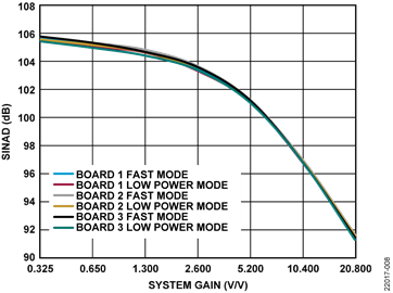 SINAD vs. System Gain, Input = 0.5 dBFS