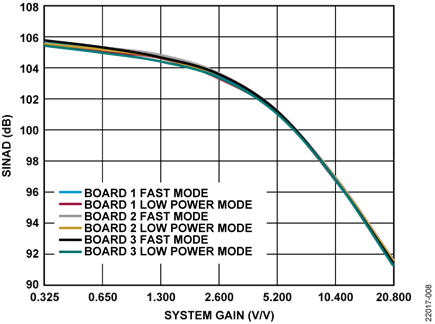 SINAD vs. System Gain, Input = 0.5 dBFS