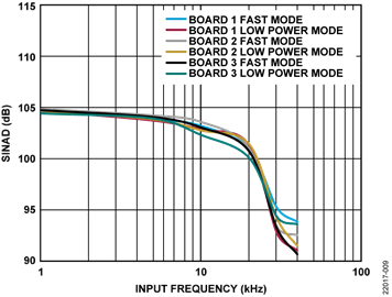 SINAD vs. Input Frequency, Input = 0.5 dBFS