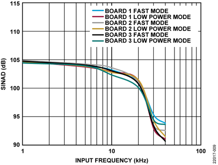 SINAD vs. Input Frequency, Input = 0.5 dBFS