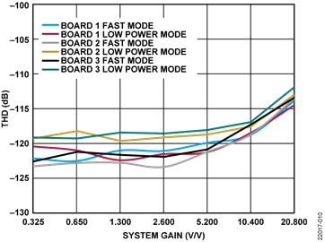 THD vs. System Gain, Input = 0.5 dBFS