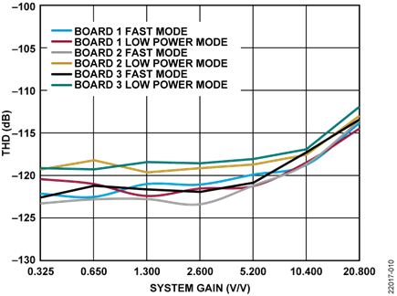 THD vs. System Gain, Input = 0.5 dBFS