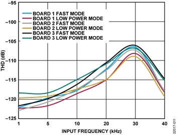 THD vs. Input Frequency, Input = 0.5 dBFS
